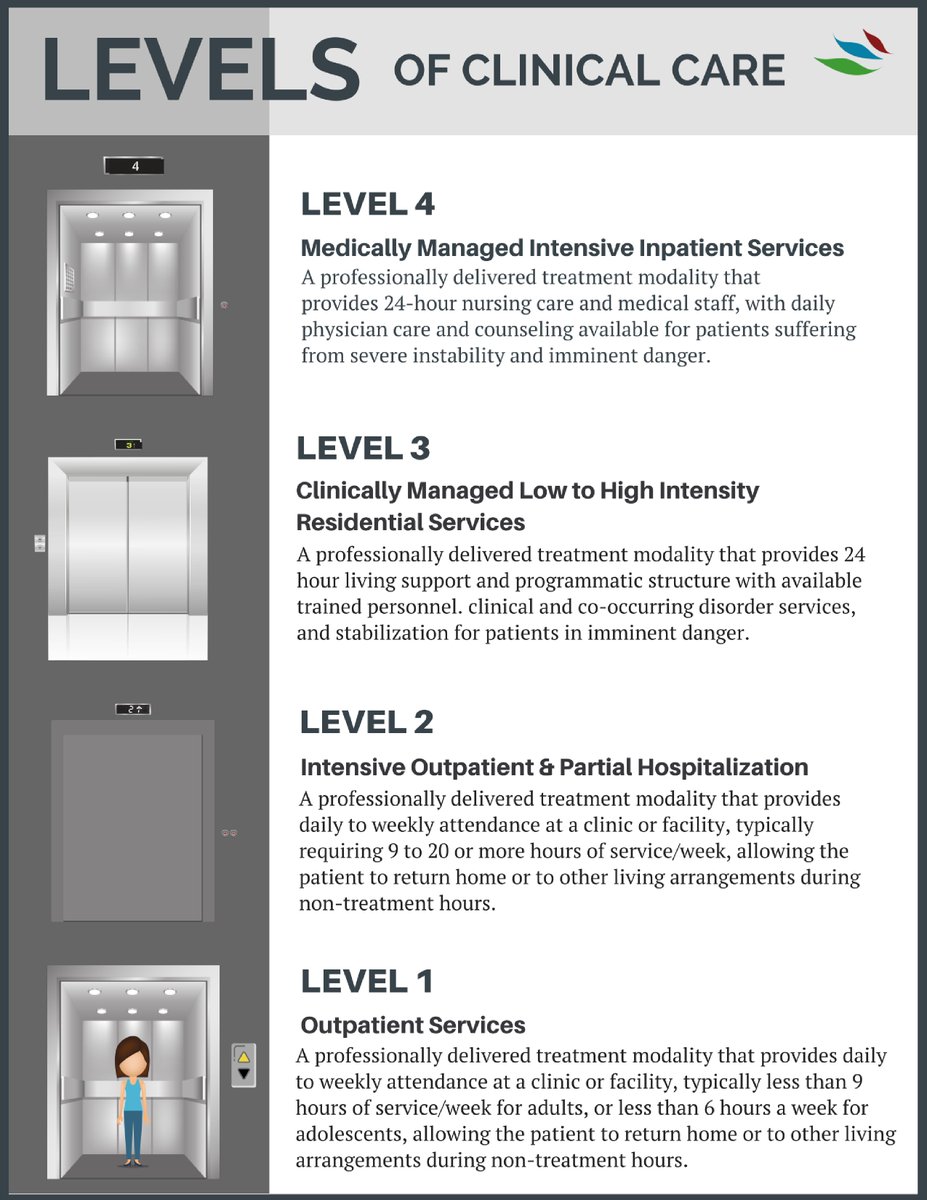 RecoveryAnswers's tweet photo. Do you know the 4 levels of clinical care for addiction treatment services? https://t.co/4yVxWlrJN3 @ASAMorg #LevelsOfCare #ClinicalCare #AddictionTreatment https://t.co/Lz7Z52QEsH