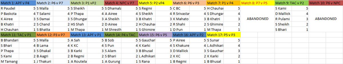momocricket's tweet photo. #Momometer #PMCup
17 matches completed. Updated table.
1. Sher Malla 10 Pts
2. H Chauhan, B Khatri, S Gauchan 8 Pts
5. S Kami, S Bhari, D Mallick, P Thapa, S Sheikh 7 Pts
10. K Karki, Karan KC, L Adhikari 6 Pts
*Prov 5 players are making strong inroads!
Details attached: https://t.co/BCP4deDrGR