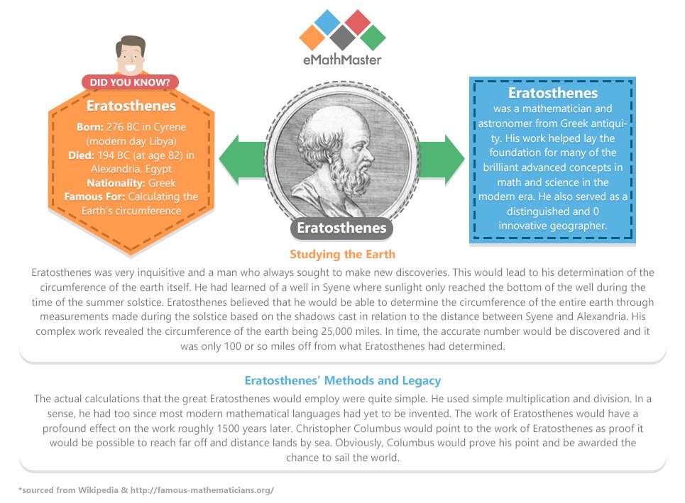 eMathMaster's tweet image. Mathematician of the week: Eratosthenes
💡 Eratosthenes calculated the circumference of the Earth #Eratosthenes #Mathematicians #DidYouKnow