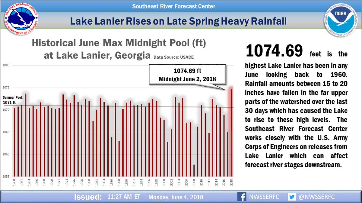 NWSSERFC's tweet photo. #lakelanier #serfc #Lanier #flooding #water https://t.co/l6W2QdZV3E
