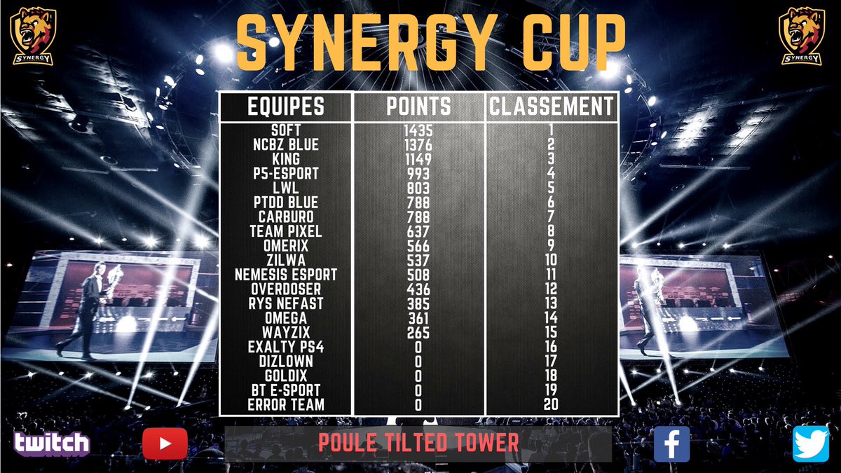 SNGEsport's tweet photo. 🏆 SUNERGY CUP 🏆
Voici les classements définitifs ! Rdv dimanche 10 juin pour les qualifiés et rdv demain 20:00 sur discord pour les inscriptions : https://t.co/fTnTlrAVso #SYNERGYCUP https://t.co/n2NE8RCxhQ