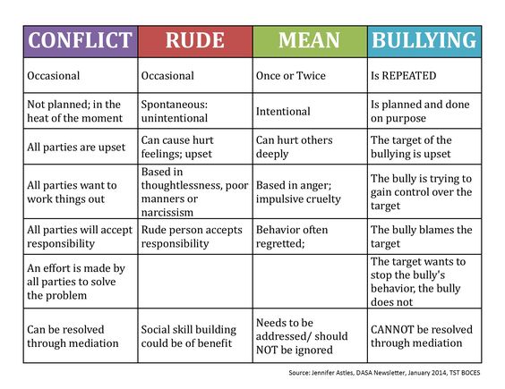 ONTSpecialNeeds on Twitter: "The difference between conflict/being rude/being mean/ and bullying: https://t.co/lqG9KrWYUk" / Twitter