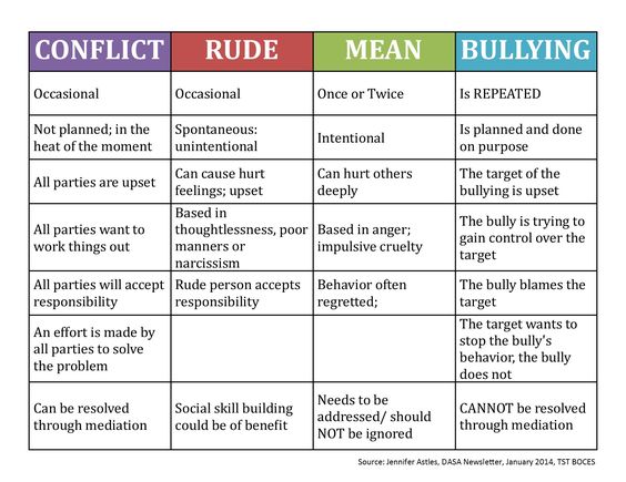 ONTSpecialNeeds on Twitter: "The difference between conflict/being  rude/being mean/ and bullying: https://t.co/lqG9KrWYUk" / Twitter