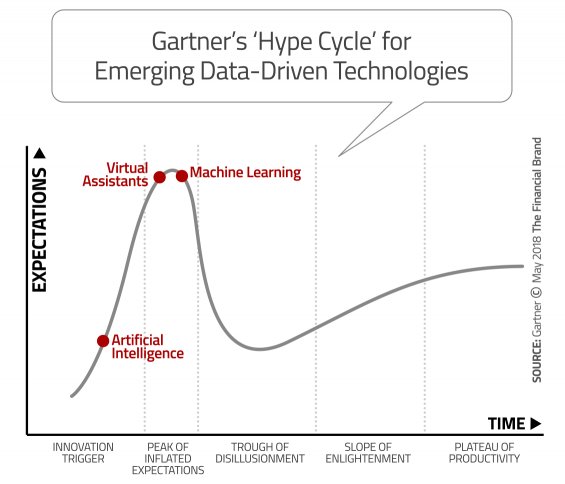CodefiSolutions's tweet image. Reality Check: Can The Banking Industry Make Investments in #AI Pay Off?bit.ly/2wDuu4p