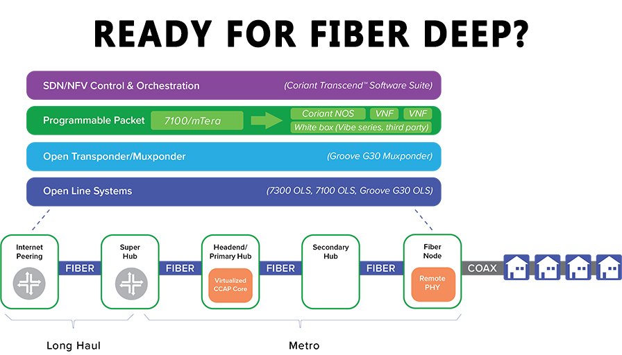 Coriant's tweet image. Is your network ready for #FiberDeep? Our latest blog discusses 4 principles for Cable/MSOs to consider when evolving their networks and pushing the #fiber node, where fiber meets #coax, closer to the end-user: bit.ly/2JlWEWR