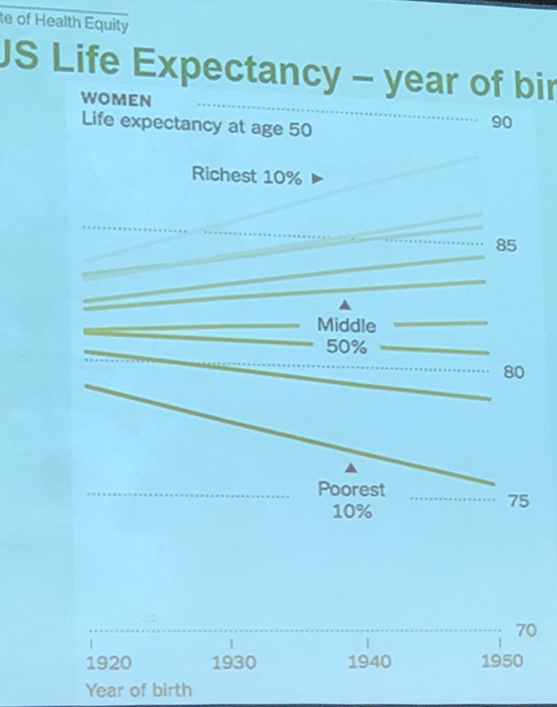 Zayna Khayat, PhD (@zaynakhayat) on Twitter photo Mind blowing US data from Sir <a href="/MichaelMarmot/">Sir Michael Marmot</a> showing not only a widening gap in life expectancy based on income level,
but shockingly,
life expectancy of women in the bottom 30% of income strata is DECLINING.
In the West.
In the 21st century
#NHLC2018 Mind blowing US data from Sir <a href="/MichaelMarmot/">Sir Michael Marmot</a> showing not only a widening gap in life expectancy based on income level,
but shockingly,
life expectancy of women in the bottom 30% of income strata is DECLINING.
In the West.
In the 21st century
#NHLC2018