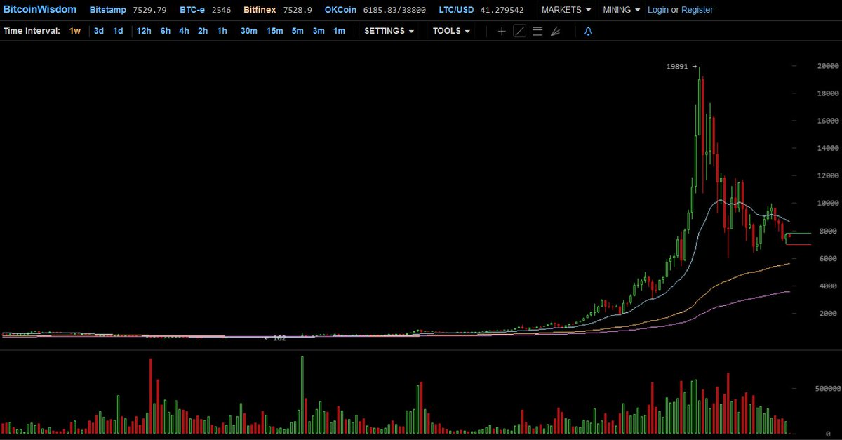 $BTC Weekly candle closed as a small bull reversal, now some retesting before attempting to break out either side of the range. 

> $7780 bullish
< $7040 bearish

Volume generally not sufficient yet, might change with a potential bullish Weekly trigger