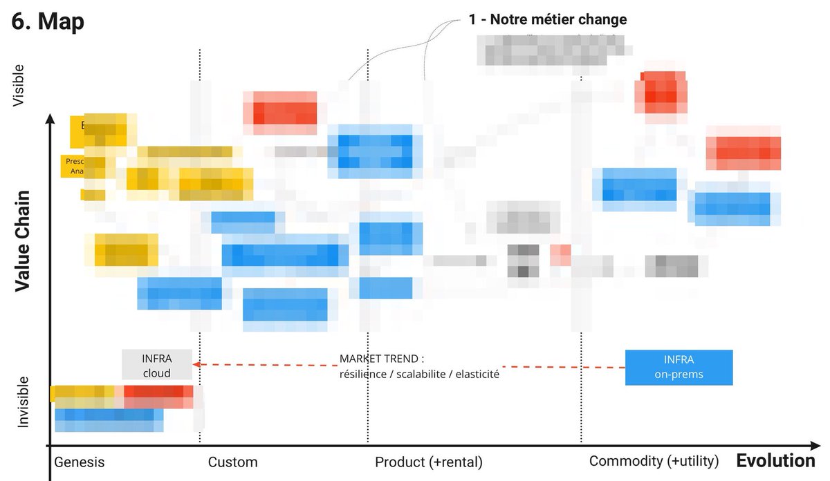 luctaesch's tweet photo. First #WardleyMap at @OUITech Codir on #BigData ! Well done, guys !  #Agile #Antifragile #vsct https://t.co/qOiGOo6Il4