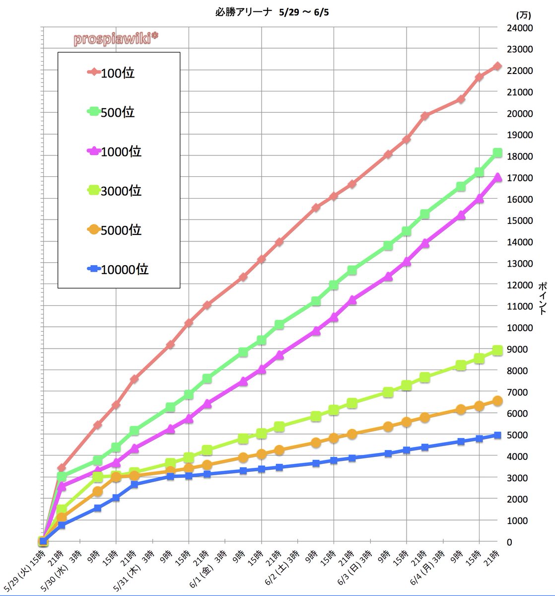 プロスピa攻略wiki 必勝アリーナ 6 4 月 21時 ボーダーグラフ 1位 6億3941万 位 3億7953万 100位 2億2179万 500位 1億8138万 1000位 1億6976万 3000位 13万 5000位 6557万 位 4941万 残り15時間 勝負の最後