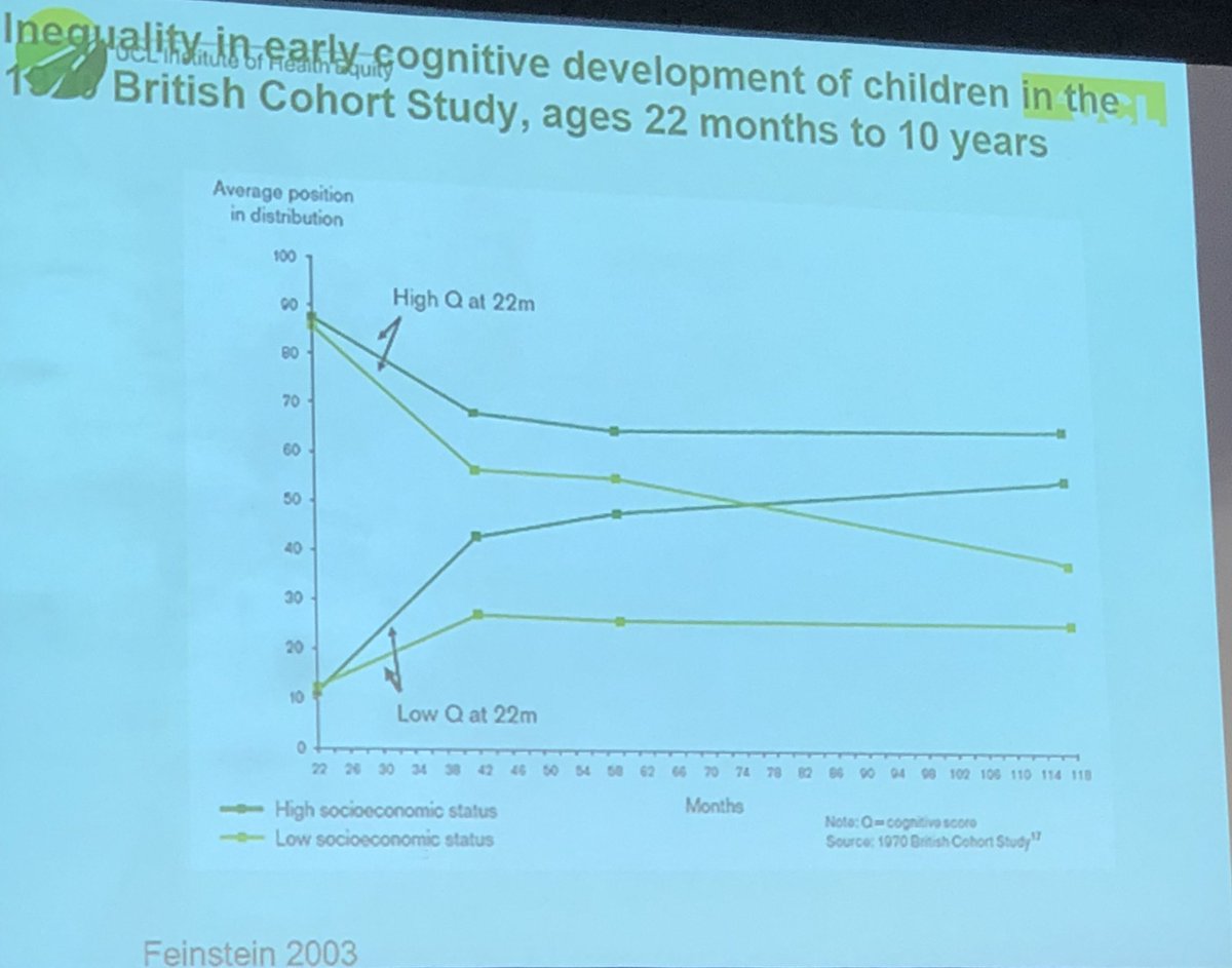 Zayna Khayat, PhD (@zaynakhayat) on Twitter photo Incredible data.
Children with low IQ at 2 years old will catch up cognitively to their higher IQ peers if they are rich, but will not develop much further cognitively if they are poor
“Social trumps biology”
Sir <a href="/MichaelMarmot/">Sir Michael Marmot</a>
#NHLC2018 Incredible data.
Children with low IQ at 2 years old will catch up cognitively to their higher IQ peers if they are rich, but will not develop much further cognitively if they are poor
“Social trumps biology”
Sir <a href="/MichaelMarmot/">Sir Michael Marmot</a>
#NHLC2018