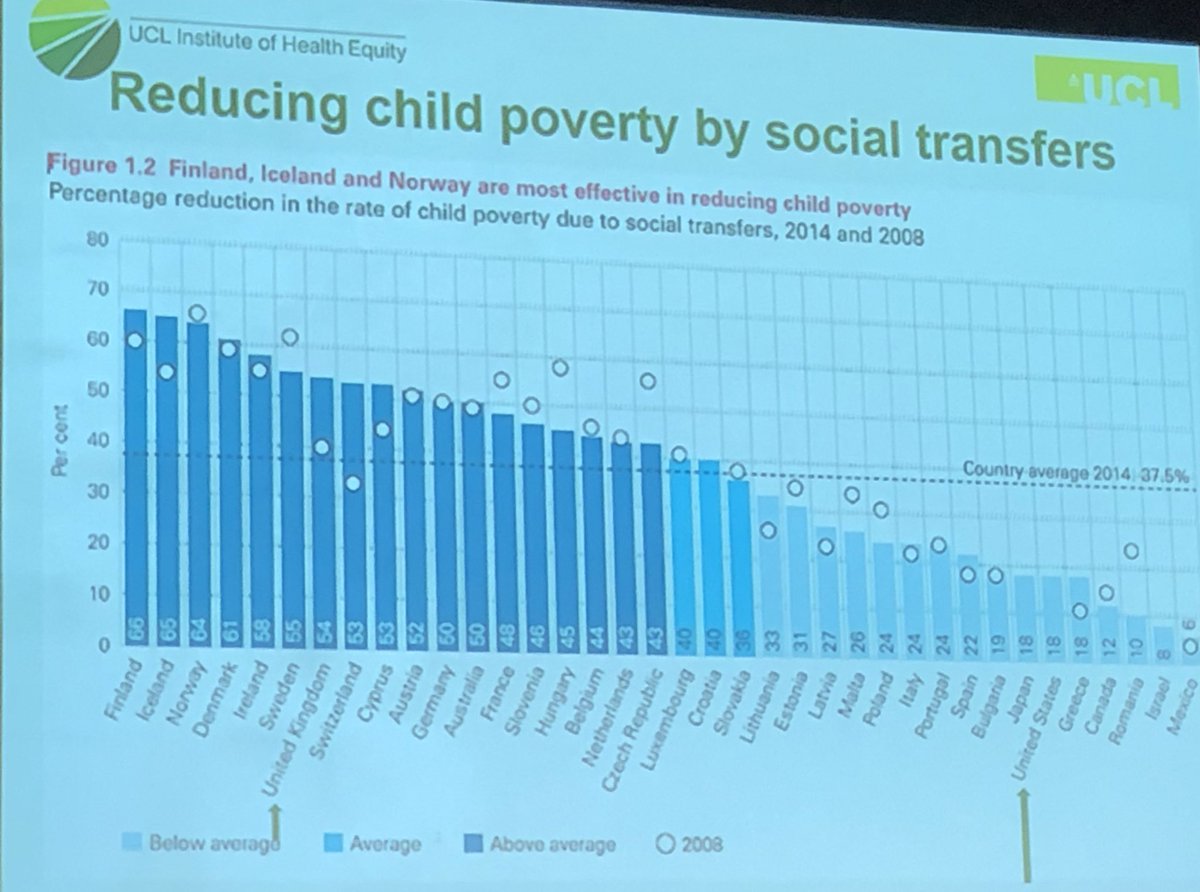 ZaynaKhayat's tweet photo. “The minister of finance has more impact on health of the population than the minister of health” Sir @MichaelMarmot reflects on the power of engineering financing policies such as social transfers to impoverished children 

#NHLC2018 https://t.co/pjpox6v11h