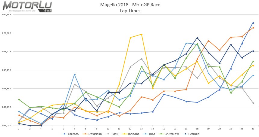MotorluNews's tweet image. #ItalianGP #Analysis #MotorluNumbers
Jorge Lorenzo negó el alma de Ducati y no apeló a la potencia de la moto para llevarse la victoria. El resto de fábricas lejos de la estabilidad de la Ducati.
👇
motorlunews.com/2018/06/gran-p…