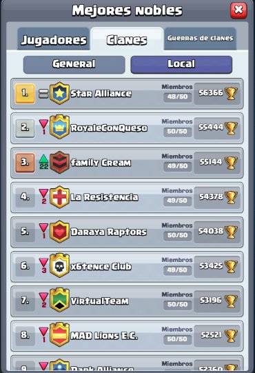 ExRoyaleQueso's tweet photo. Gran temporada de nuestros chicos nuevamente!!!

El trabajo de todo el mes ha dado sus frutos, dar las gracias a todos los jugadores por sus esfuerzos y a todo el Staff por hacerlo posible. 

Gran temporada del resto de clanes rivales y nos vemos la temporada que viene 😉 🧀🧀🧀 https://t.co/4hYmna6iaV