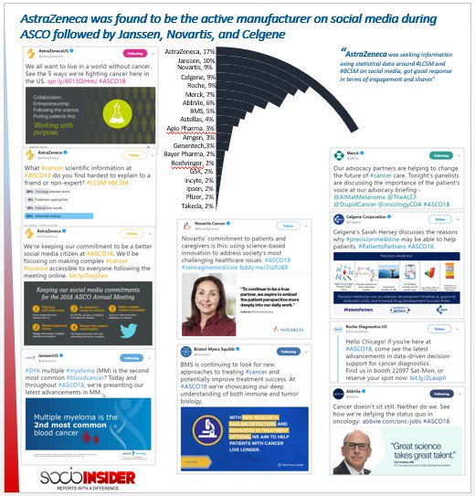 SocioInsider's tweet photo. Understand top most active manufacturer companies during #ASCO2018 Annual Meeting on #socialmedia was #AstraZeneca  followed by #Janssen #Novartis and #Celgene #SocialMediaMonitoringReport #SML #Socioinsider #Oncology #Cancer #TopTweets #Manufacturer #Pharmaceutical https://t.co/5bqJ0vEV8N