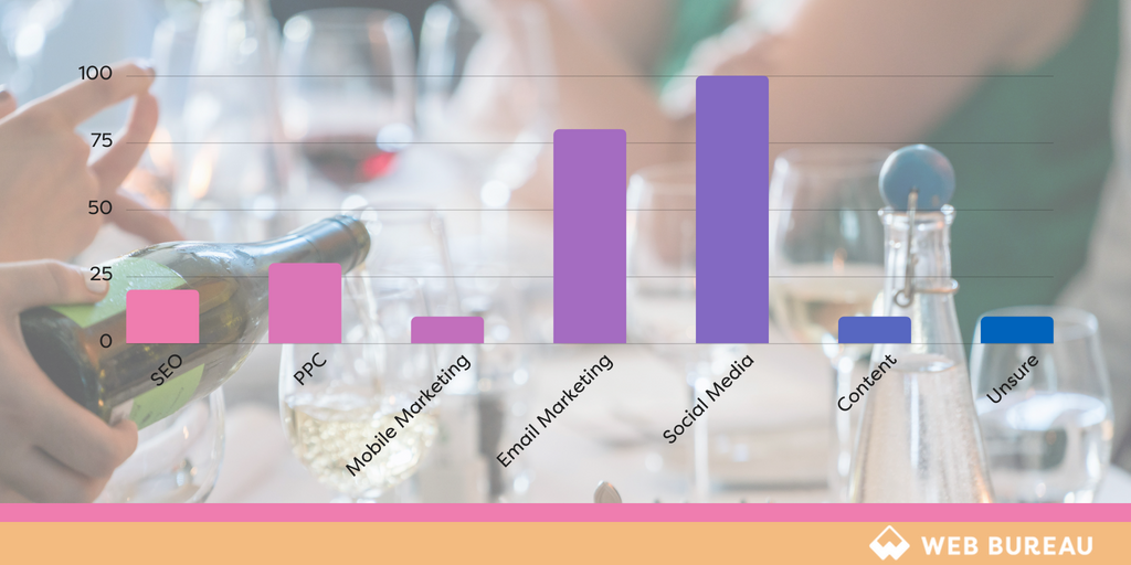 thewebbureau's tweet photo. Check out these compelling insights into digital marketing activities in the Hospitality &amp; Tourism sector 👨‍🍳

Social Media Marketing is taking the lead📱💬

#WebBureauBites

https://t.co/zi5i3qInvo https://t.co/sJgSYVQvdA