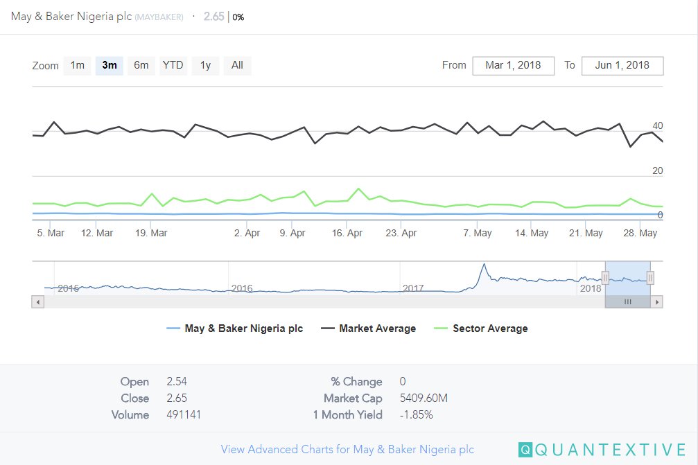 quantextive's tweet image. Shareholders approve N3b new capital, asset sale for May &amp;amp; Baker buff.ly/2J9iI7U