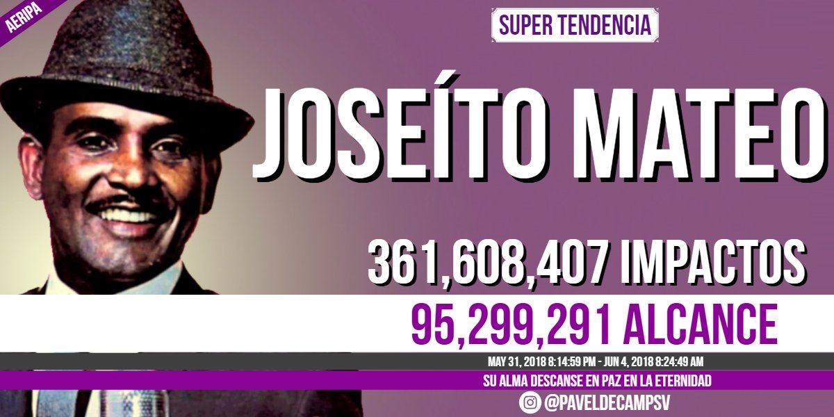 La #SuperTendenciaRD Joseíto Mateo cierra con 361,608,407 de impacto que alcanzo a 95,299,291 usuarios. #ElReyDelMerengue una de las más poderosas tendencias del 2018. <a href="/Tendencias30RD/">Tendencias30RD</a> <a href="/HispaniTec/">HispanicTec</a>