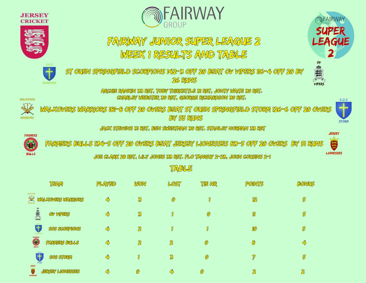 Results and Table after week 4 of this seasons #FairwaySuperLeague. Wins for the <a href="/FarmersCricket/">Farmers Cricket Club</a> Bulls, <a href="/walkovers/">RGA Walkovers Cricket Club</a> Warriors &amp; <a href="/StOuenSpringCC/">ATF St Ouen Springfield Cricket Club</a> Scorpions