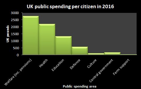 Farm support is tiny proportion of public spending. £49/citizen/year in 2016 - while farmers manage >70% of the UK. We must pay a fair price for the public goods &amp; environmental services we receive. (Just administrating central gov costs nearly 4x more than farm support.)