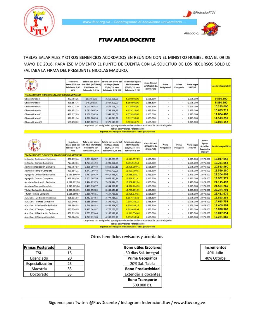 Lissethkarolin's tweet image. Los trabajadores universitarios exigimos un salario digno @FtuvDocente solicitamos sea respetado los acuerdo #SalariosUniversitariosDignosYa @NicolasMaduro #VamosNicoDileSiAlosUniversitarios 
.@hugbelpsuv 
.@Mppeuct 
.@JauaMiranda 
.@TELEMACOFIGU