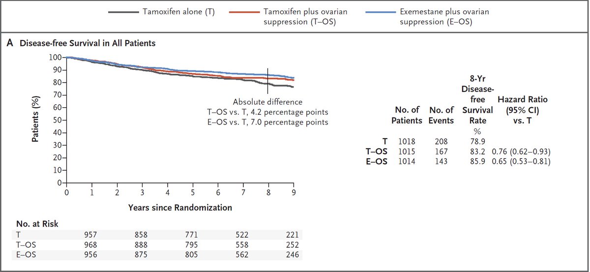 Original Article: Tailoring Adjuvant Endocrine Therapy for Premenopausal Breast Cancer (SOFT/TEXT) nej.md/2kI18Ju

Editorial: Endocrine Adjuvant Therapy for Localized Breast Cancer nej.md/2Hd9VM5 #ASCO18
