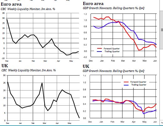 Latest balance sheet data show all maj Central #Banks curtailing liquidity, in absolute terms - US Fed, ECB and PBOC, or relative terms – BOE , BOJ
Sharp fall in BoE liquidity may be due to base effect, after strong February
but UK econ set to rise v EU