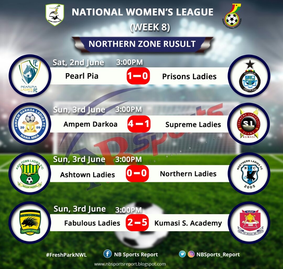 nbsportslive's tweet photo. Pearl Pia Ladies stop @Prisonsladiesfc and @ampem_darkoa continues supremacy.
#FreshPakNWL https://t.co/3Izkg9dIAt