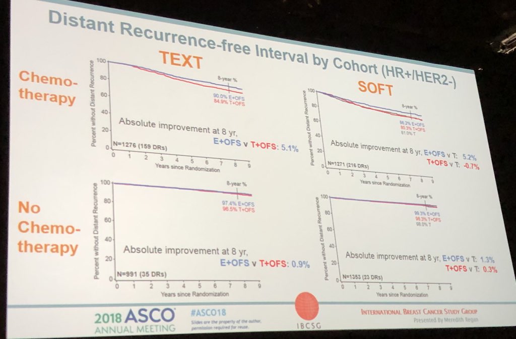 SOFT/TEXT trial update: Addition of Ovarian Function Suppression leads to improment in Distant Recurrence Free Survival for patients who received adjuvant chemo i.e high risk determined by investigators #ASCO18