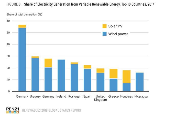wafer Ripples Kronisk WindEurope on Twitter: "Here are the top 10 countries in the world that  generate the highest % of their electricity from renewable energy -  according to @ren21 report: https://t.co/KpRnbi6AIS  https://t.co/xP3Rl0Vl8l" / Twitter
