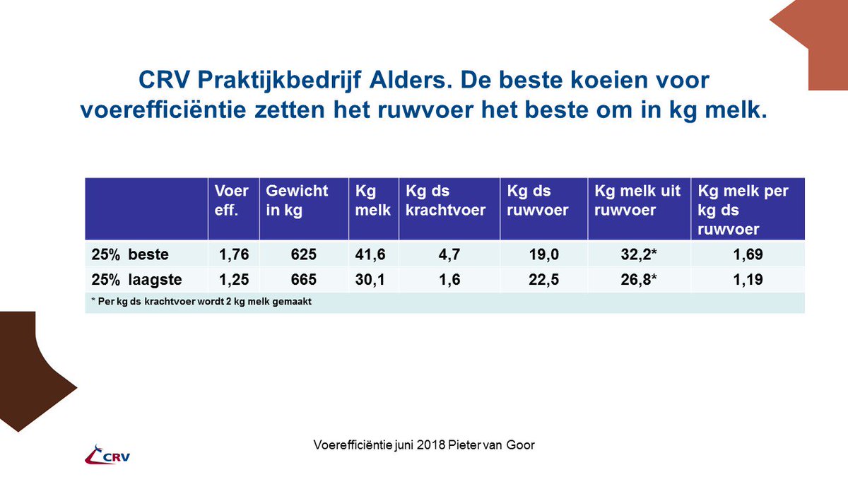 GoorPieterv's tweet photo. Eerste resultaten bij CRV praktijkbedrijf Alders laten zien dat de koeien met de beste voerefficiëntie het ruwvoer het beste weten om te zetten in kg melk. https://t.co/j08sDwsMVJ
