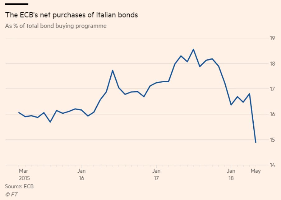 SpiegelPeter's tweet photo. So @Mov5Stelle has claimed @ECB was punishing #Italy last month to ensure no populist govt took power. Seemed nuts. But then ECB released QE data today. Interesting graph, no? https://t.co/APk9VrqTOD https://t.co/EIj5QGAnH8