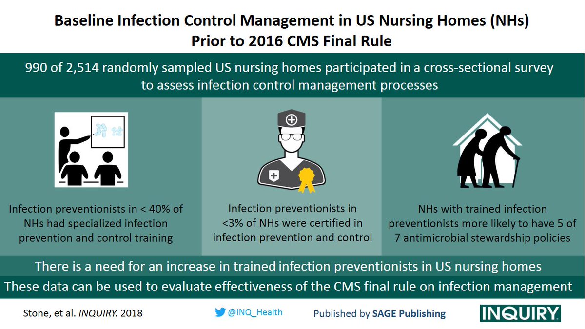 National study by Patricia Stone et al provides baseline assessment of #InfectionControl Management in US #NursingHomes. More at journals.sagepub.com/doi/full/10.11… @CU_Nursing @RANDCorporation @JeffersonUniv #VisualAbstract