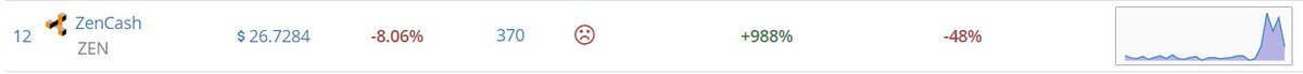 hirscheran's tweet image. More than 50% of #Zencash $ZEN posts on social media in the last day are negative! based on solume.io @SolumeIO