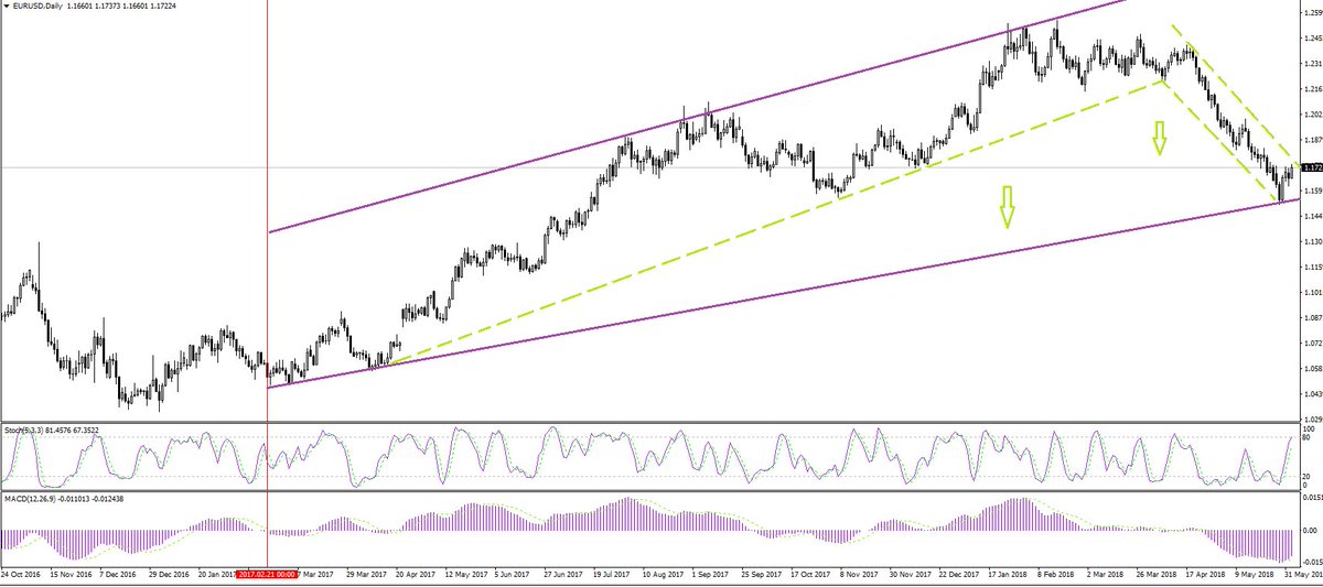 Forex Chart Reading 101