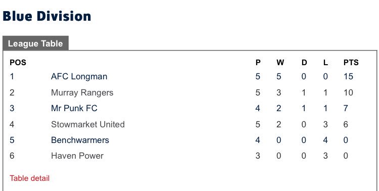 MurrayRangersFC's tweet photo. Here’s a look at the table…

#Top6Finish https://t.co/FwlWYQ3AP1