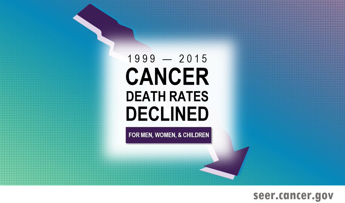 AACRFoundation's tweet photo. Cancer death rates declined for men, women, and children https://t.co/iiJ4XKPPDQ #ARN18 via @NCICancerStats https://t.co/nMs2Kngglg
