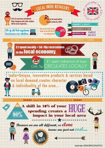 For every £1 spent local, 50-70% recirculates in the local community.
For every £1 spent online/out of town, only 5% recirculates in the local community.
2 out of every 3 shops in the UK are independent.
