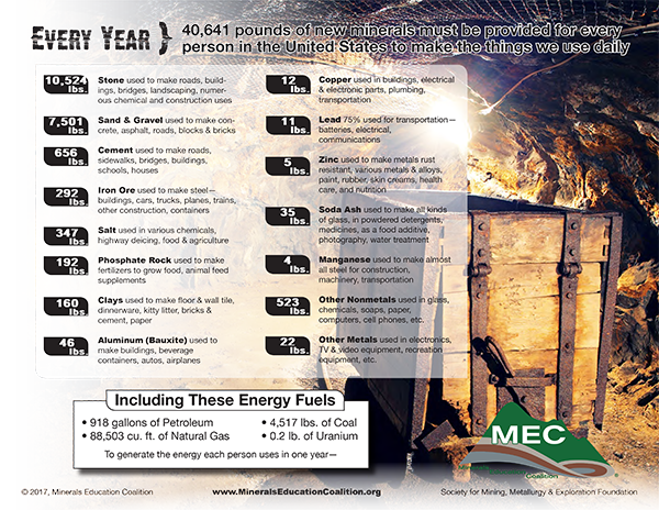 NFMining's tweet image. 2017 Per Capita Use of Minerals
This graphic illustrates the quantity of minerals needed for each person in the United States this year. For example, based on 2016 production, 
courtesy of: mineralseducationcoalition.org
#mining #minerals #education #infographic @NFMining