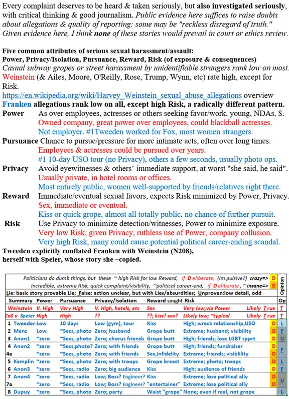P7/ 2 Key  #MeToo   casesHarvey WeinsteinNYTimes  @jodikantor,  @mega2e;  @RachelAbramsNY  @WRashbaum  @gr_ashford https://www.nytimes.com/2017/10/05/us/harvey-weinstein-harassment-allegations.htmlNew Yorker  @RonanFarrow https://www.newyorker.com/news/news-desk/from-aggressive-overtures-to-sexual-assault-harvey-weinsteins-accusers-tell-their-storiesRep Jackie Speier  @RepSpeier http://www.latimes.com/politics/essential/la-pol-ca-essential-politics-updates-rep-jackie-speier-shares-sexual-1509107499-htmlstory.html Tweeden conflated Franken with Weinstein