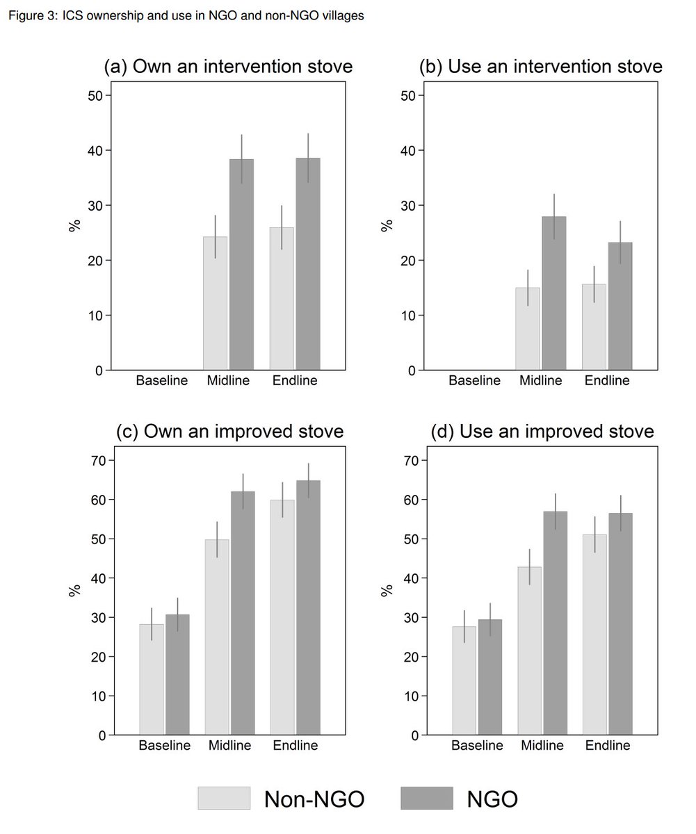 New working paper! "NGOs and the effectiveness of interventions"

Villages' preexisting relationships w/ implementing #NGO increase effectiveness of an RCT by at least 30% ➡️ implications for generalizability of experimental research w/ local partners

wider.unu.edu/node/159911