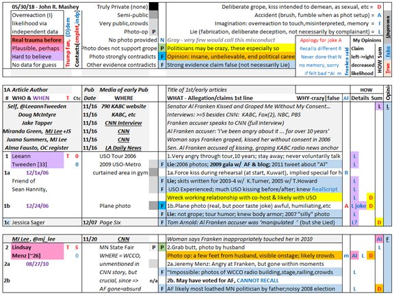 P15/ A dense spreadsheet was used during my investigation as a checklist & aid to seeing patterns. Most of its information has been summarized earlier, but here it acts just as a reference header for the W5H analysis of the stories.(Charts may need ZOOM IN).