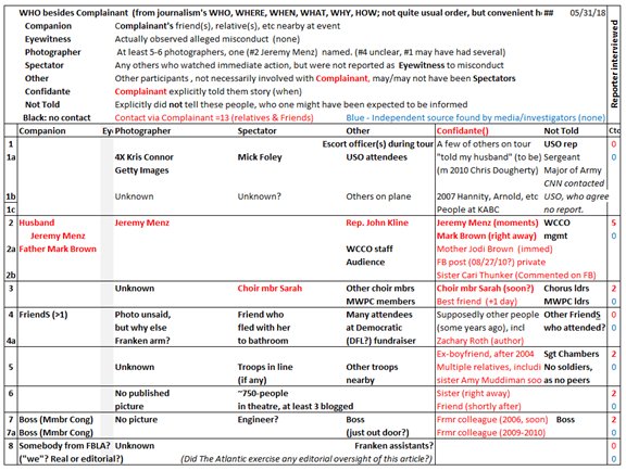 P16/ WHO – got contacted by reportersMost events were public, but reporters found zero eyewitness to harassment.They got 13 Complainant-provided contacts provided by Complainants, most relatives & friends, but zero Independent contacts.See Rolling Stone & Takei cases, P12-P13.