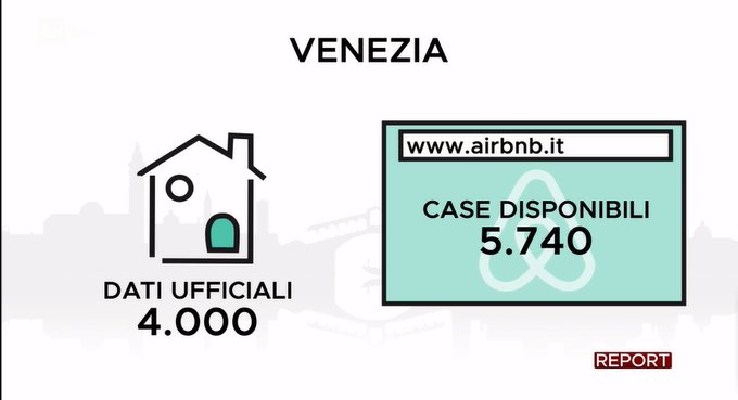 reportrai3's tweet photo. Nessun controllo sugli affitti brevi: il risultato è questa discrepanza tra registrazioni ufficiali e offerte su #airbnb
#Report #Rai3 https://t.co/b8ChatBWVG