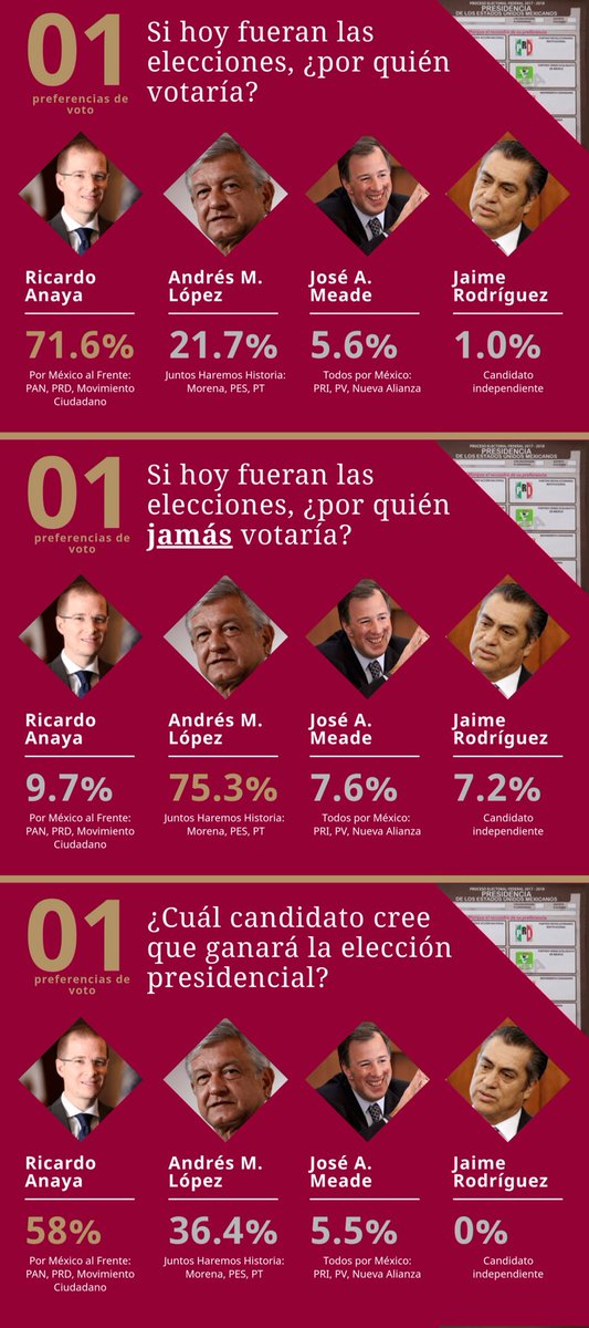 Antizombies's tweet photo. No todas las encuestas están igual de “cuchareadas”. Ésta es diferente. https://t.co/KZ7FlJQqfz