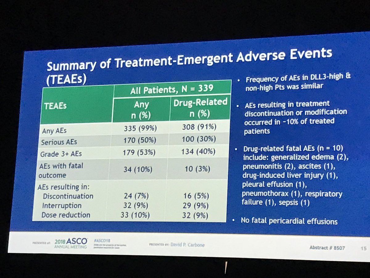 [TRINITY ph 2 ROVA-T in DLL3+ ED-SCLC with 2 or more prior regimens]
n=339 - ORR: 12% / mOS: 5.6m

in DLL3 high IHC (&gt;75% cells +):
n=238 - ORR: 24% / mOS:5.7m

However, toxicities G&gt;=3: 40%
(pleural effusion, thrombocytopenia, fatigue) #MOCnaASCO #MOCBrasil