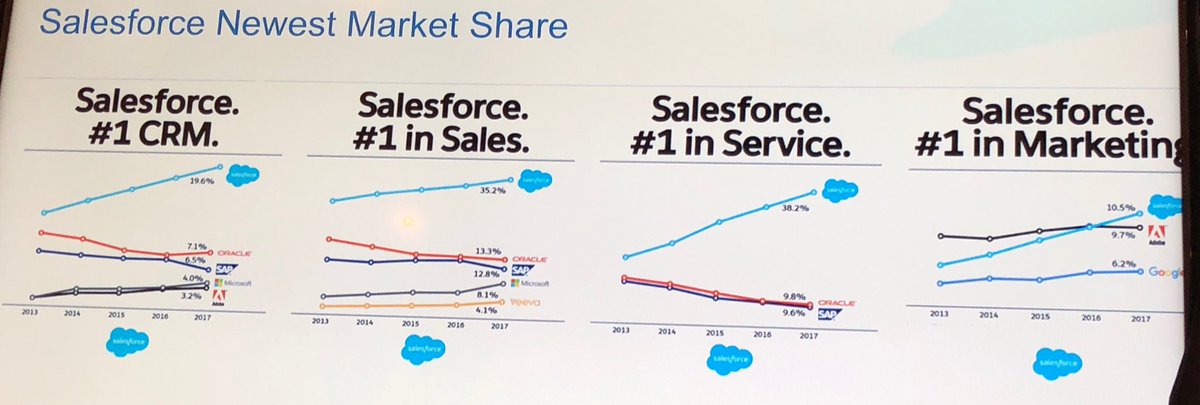 Marc Benioff (@benioff) on Twitter photo Salesforce.  #1 CRM. Salesforce.  #1 CRM.