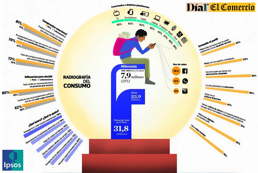 consumer_truth's tweet photo. Según el estudio de @ipsosperu para #Día1 el 79% de jóvenes entre 23 y 37 años espera que las #marcas tengan una contribución positiva a la #sociedad y el 81% prefiere recomendar una #marca que apoya una buena causa ¿Qué está haciendo tu marca al respecto? https://t.co/G7iVACr27W https://t.co/u7imVAD60Z