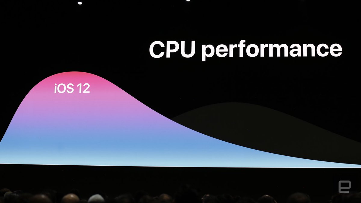WWDC 18: iOS 12 Introduced To Double Down On Performance applenapps.com/special-event/…