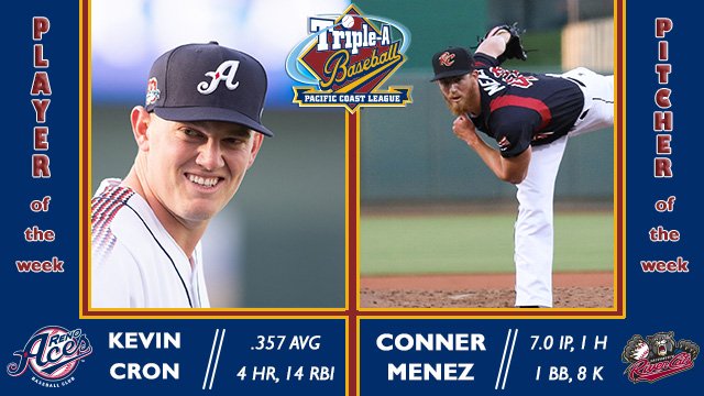 #PCL Players of the Week for May 28-June 3: 

- Kevin Cron, <a href="/Aces/">Reno Aces</a>
- Conner Menez, <a href="/RiverCats/">Sacramento River Cats</a>

Cron led all professional baseball (<a href="/MiLB/">Minor League Baseball</a> / <a href="/mlb/">MLB</a>) with 14 RBI and 8 extra-base hits, while Menez tossed seven one-hit innings in only his 2nd career Triple-A start.