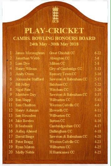 ColvilleCc's tweet photo. Samit &amp; PKaking the honours board https://t.co/24dTtGZ5Kp